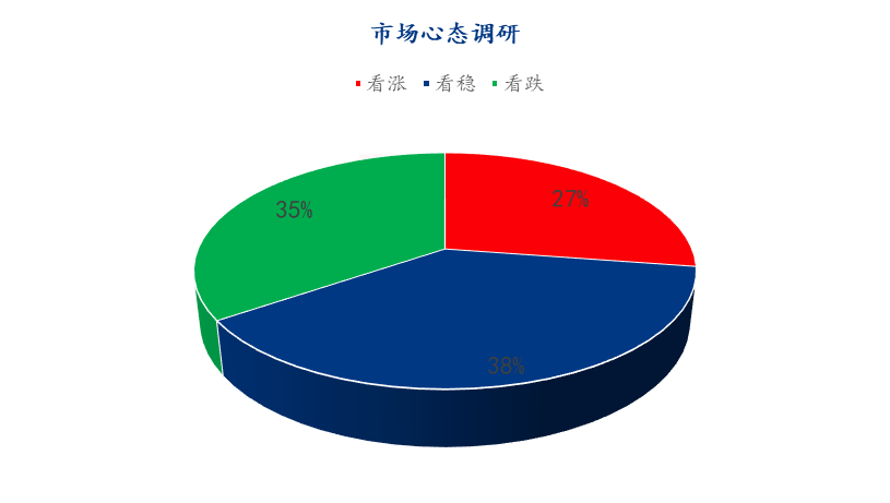 Mysteel解讀 下周雞蛋市場心態(tài)調(diào)研分析